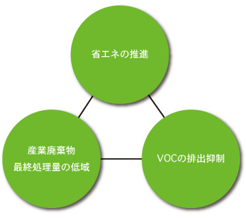 生産活動における環境への負担